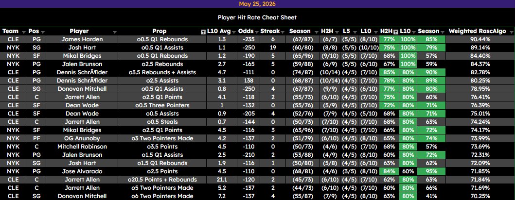 RascalsPicks's tweet photo. 🏀 NBA PLAYOFF CHEAT SHEET - MAY 25

🟢 Good vs DEF | ⚪ Neutral | 🔴 Bad

Here are some sheets for you!

If you see double green → check avg + hit rate = prime spot 👀

Sheets powered by @PropFinderApp 📊 https://t.co/RjwdbxBr8a