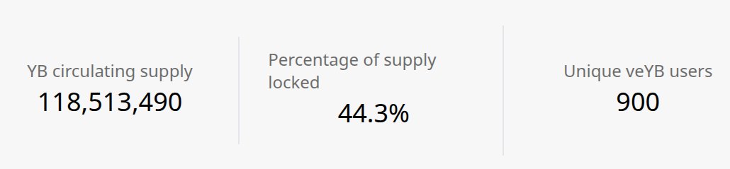 ilivinskiy's tweet photo. 900 unique addresses have locked the $YB token in the @yieldbasis protocol. The DAO is growing! https://t.co/7ILsmPDHkO
