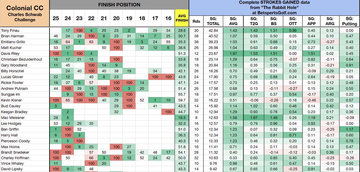 PGASplits101's tweet photo. Course history at Colonial CC for the Charles Schwab Challenge

⛳️Includes finish position and Strokes Gained per round from 2016-2025

⛳️15th most predictive annual PGA Tour course https://t.co/eOL4AbPbjs
