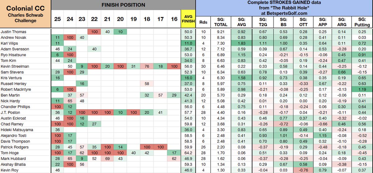 PGASplits101's tweet photo. Course history at Colonial CC for the Charles Schwab Challenge

⛳️Includes finish position and Strokes Gained per round from 2016-2025

⛳️15th most predictive annual PGA Tour course https://t.co/eOL4AbPbjs