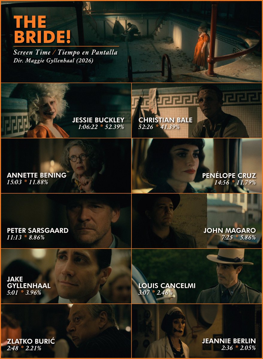 glassycottons's tweet photo. Screen Time, The Bride! (2026)

•Jessie Buckley - 1:06:22 * 52.39%
•Christian Bale - 52:26 * 41.39%
•Annette Bening - 15:03 * 11.88%
•Penélope Cruz - 14:56 * 11.79%
•Peter Sarsgaard - 11:13 * 8.86%
•John Magaro - 7:25 * 5.86%
•Jake Gyllenhaal - 5:01 * 3.96%
•Louis Cancelmi - 3:07 * 2.46%
•Zlatko Burić - 2:48 * 2.21%
•Jeannie Berlin - 2:36 * 2.05%