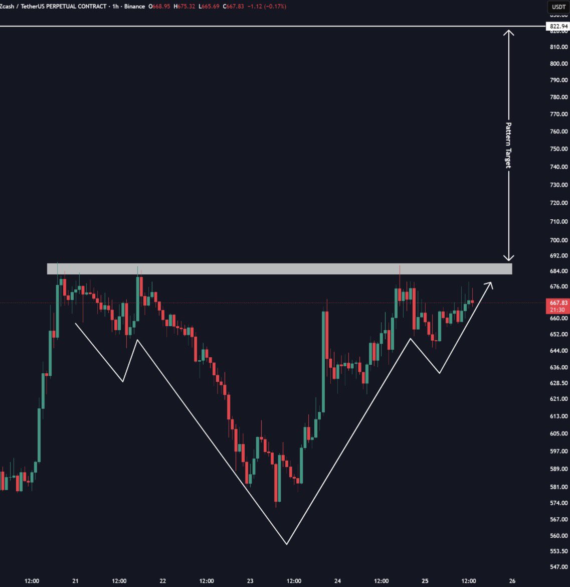 ChiefraFba's tweet photo. $ZEC looks like it wants a new ATH at $820

That's a massive inverse head and shoulders pattern. https://t.co/XIk9dE7pra