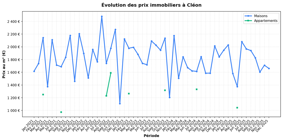 LePrixImmo's tweet photo. 🏠 Cléon (Seine-Maritime)
📊 Statistiques immobilières 2025
📈 33 ventes
💰 Prix moyen: 1 778 €/m²
📊 Prix médian: 1 827 €/m²
📈 Évolution: +1.6%

🔗 https://t.co/vdEHwOgYiQ https://t.co/JwBKp14W6b