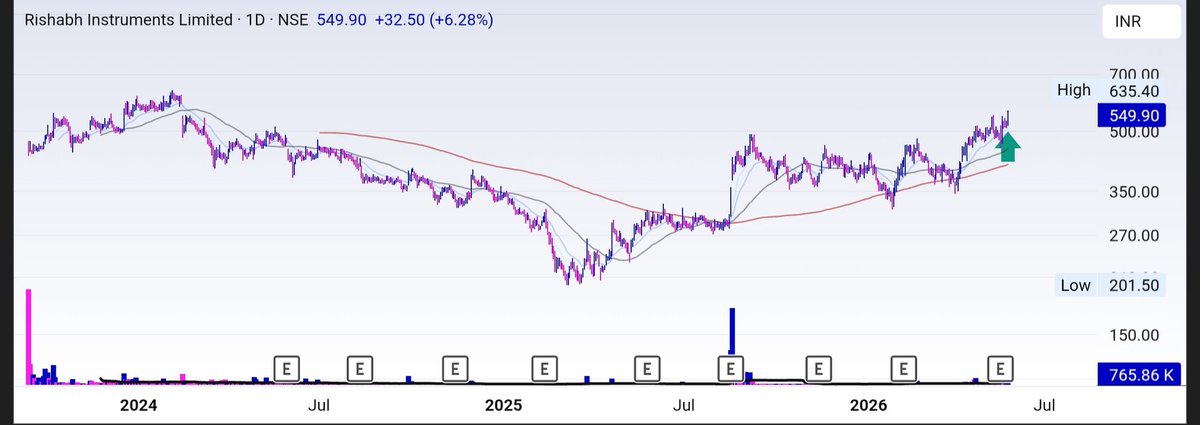 MoGainers's tweet photo. Added #RISHABH today. Was trying to come out of a nice long base, VCP characteristics. 
#RishabhInstruments #StockMarketIndia #Trading #MomemtumGainers https://t.co/EWu1GLLwmJ