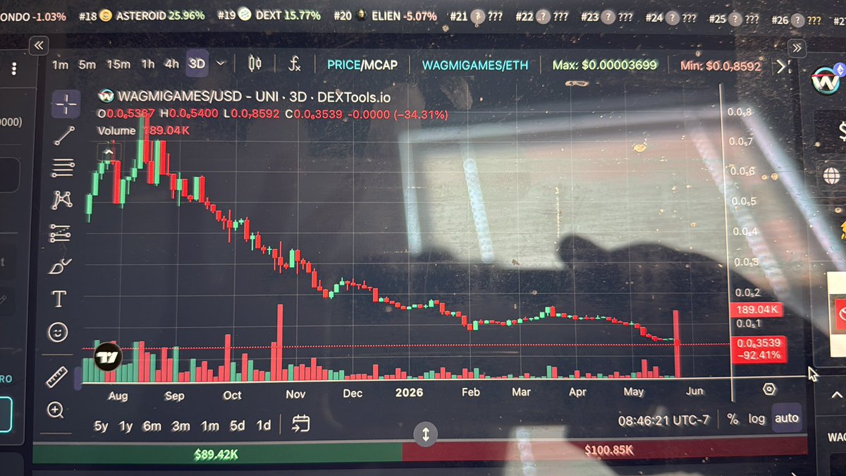 jmaletta1's tweet photo. @Ny_crypto_ @KissItAndWink @WagmiGameCo @Scott_Herman Please tell me what is the use of the token and what are you talking about it’s been completely eaten.  It’s in the 37s now nothing has been eaten up.  God I hope you come to your senses before this thing sinks more. Enjoy lining their pockets cause ROI is zero https://t.co/FIT4cSACRJ