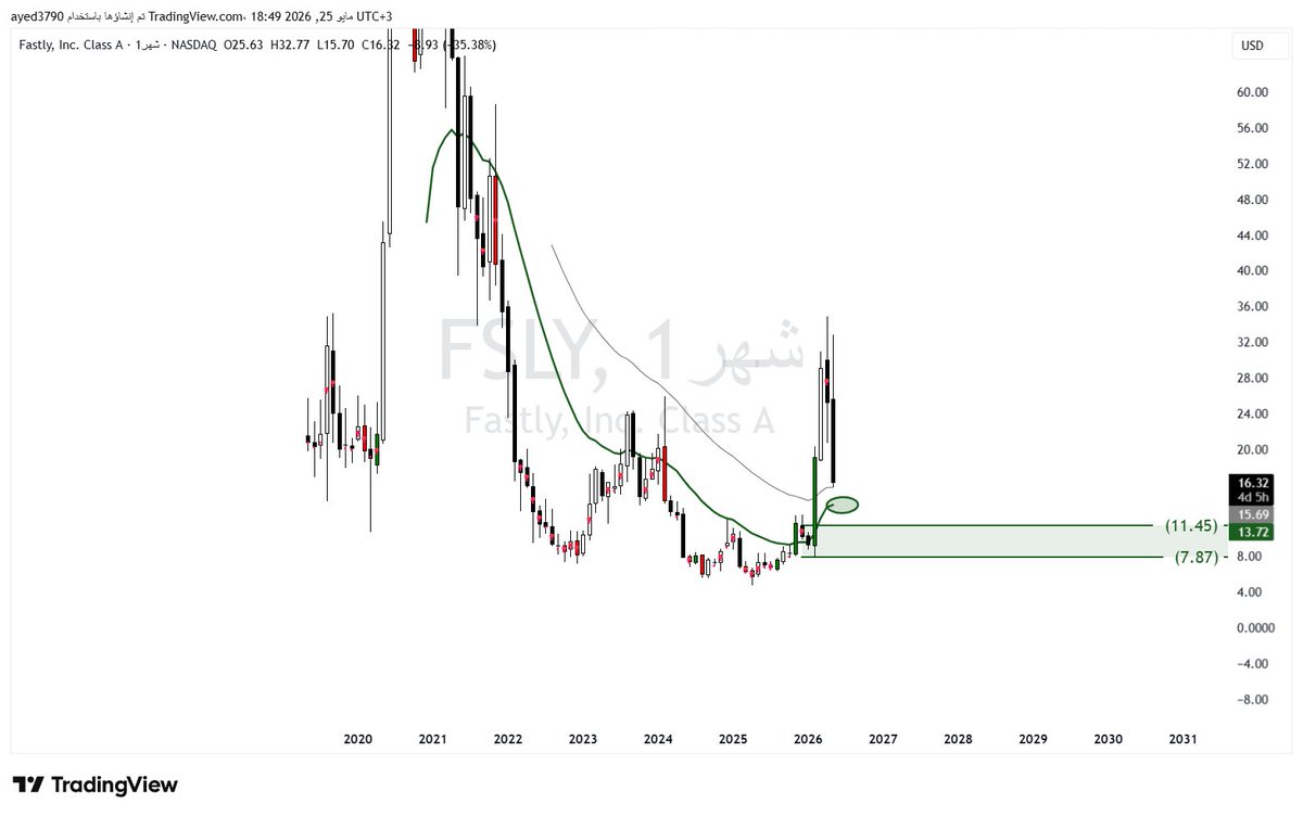 ayedhum's tweet photo. $FSLY https://t.co/X6xBDP0Eff