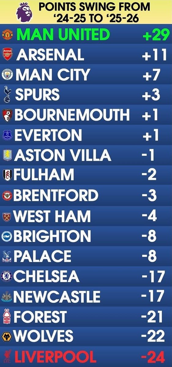 matflusk's tweet photo. For all the talk of their managers being all that, Bournemouth gained a single point more than last season and Brighton dropped 8. https://t.co/WDtWektiv9