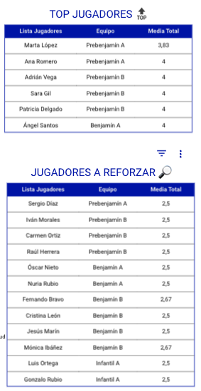 AlvaroJBA's tweet photo. Dos listas que cambian cómo entrenas.

Jugadores en el top: adáptalos o se aburren. Jugadores a reforzar: dales atención específica o se frustran.

No es magia, son datos que ya tienes, solo que ahora están organizados.

👇Te enseño cómo se ven👇 https://t.co/dtK4BiUNTn