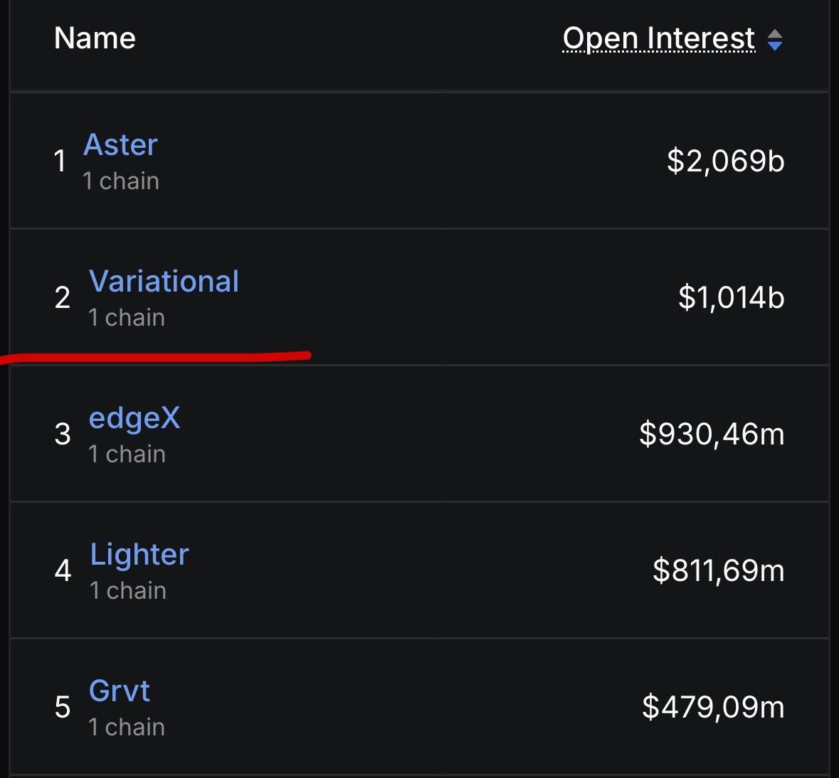 miketwinks's tweet photo. a milestone only a handful of dex have ever crossed in history

big ww @variational_io 

hitting number one spot is inevitable 
> as more tradfi assets get added https://t.co/QEmWQJKlEo