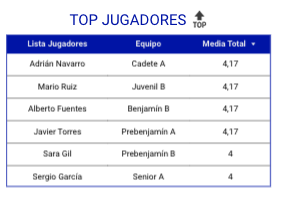AlvaroJBA's tweet photo. Esto no es una foto. Es un vídeo.

Una evaluación es subjetiva. 50 evaluaciones ya no lo son tanto: el sistema trabaja con medias de todas las sesiones, no con el día que el jugador comió mal antes de entrenar.

👇Te enseño cómo se ve👇 https://t.co/GcsfmoWxrU