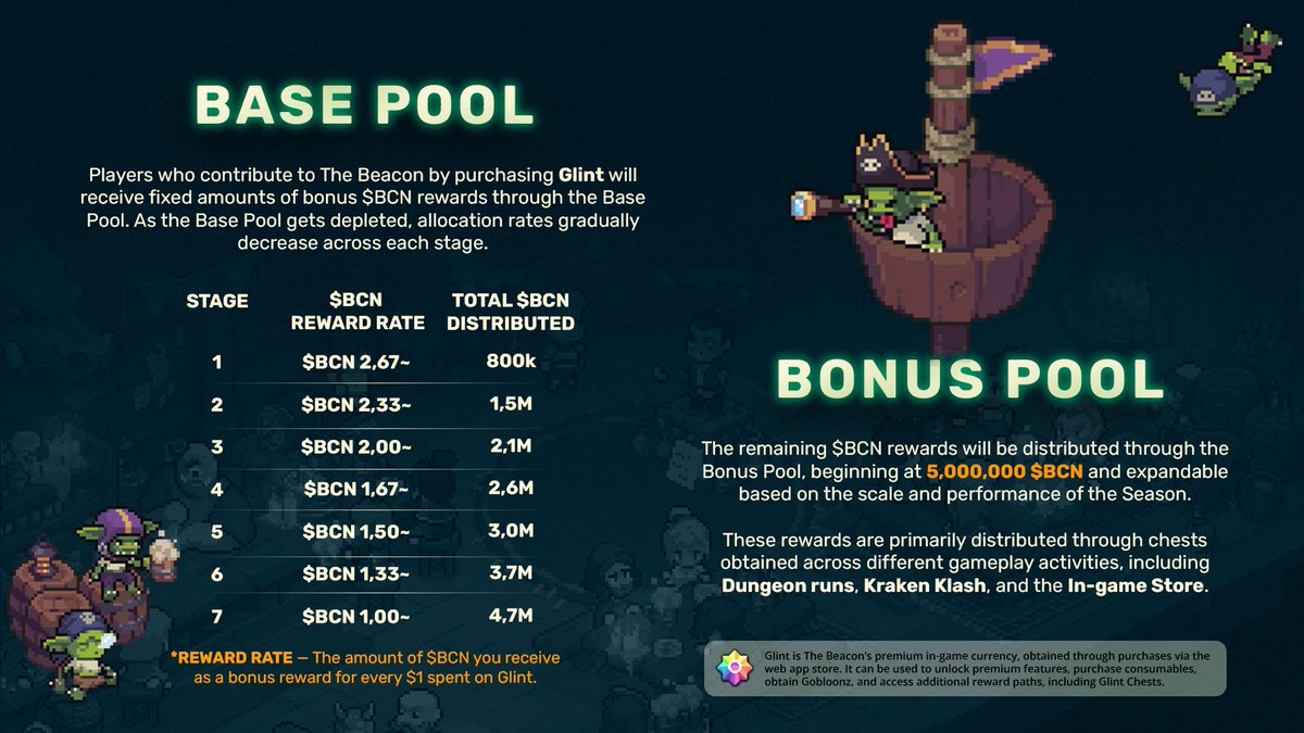$BCN is distributed through two pools: 📦 Base Pool: tied to Glint ...