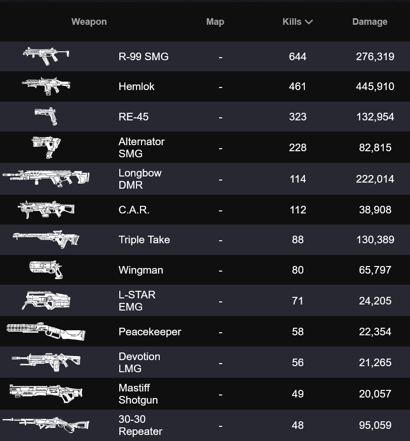 _ApexStatus's tweet photo. 📊 Weapons Meta in the first S29 ALGS weekend

R99 is on top, followed by the Hemlok and the RE45.

No major changes compared to S28 games. https://t.co/tU7IC1D0Tg
