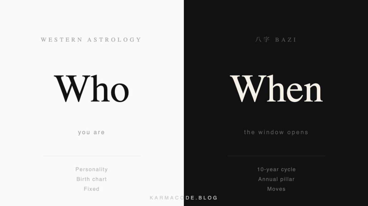 SUPERFORTUNE888's tweet photo. Western astrology tells you who you are.

BaZi from https://t.co/D7hwpWVbz1 tells you when.

Personality doesn't change. But your 10-year cycle does. Your annual pillar does. The window opens and closes regardless of how hard you're trying.

That's the part most people who grew up with Western astrology find uncomfortable - and also the part that changes how they make decisions.

Which one do you use?