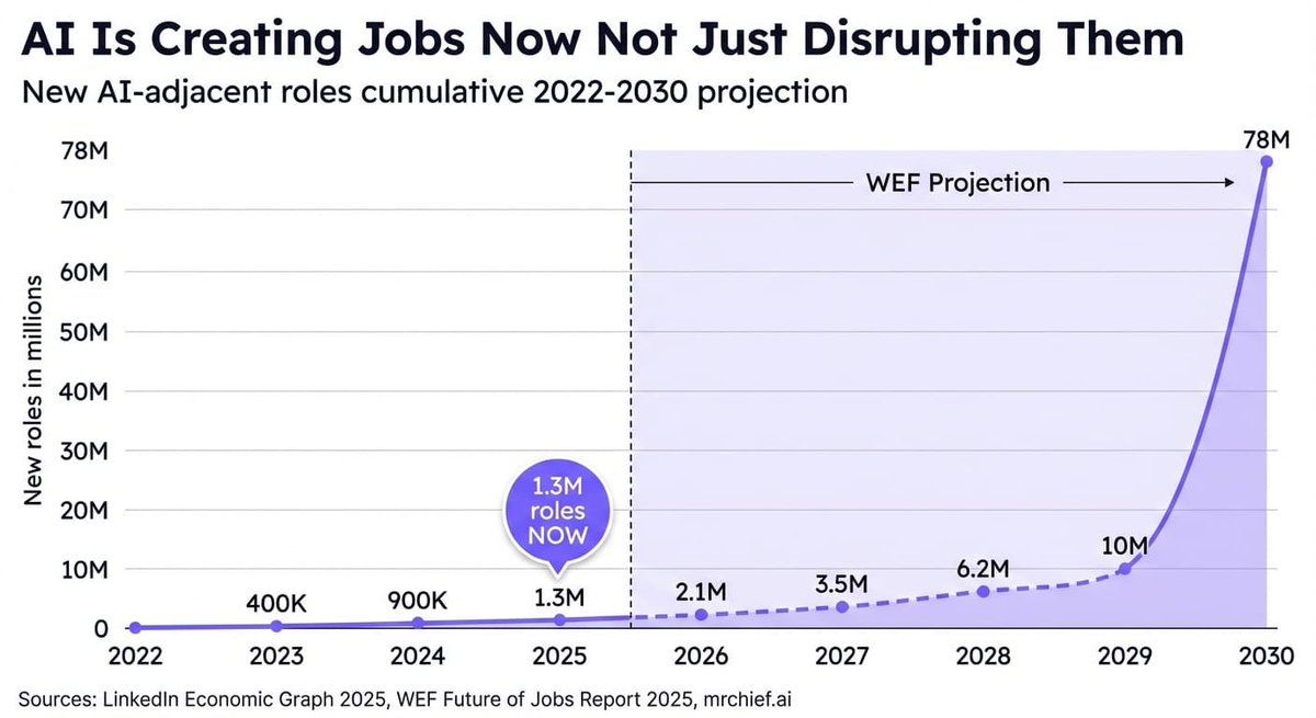 MrChiefAI's tweet photo. The narrative around AI and jobs is broken.

Every time a new technology emerges, people fear mass unemployment. Every time, history says something different.

ATMs were supposed to replace bank tellers. Between 1997 and 2007, teller employment grew 11.6%.

Spreadsheets were supposed to end bookkeeping. Bookkeeper employment went up 6.4% after adoption.

Today, 60% of U.S. workers hold jobs that didn't exist in 1940. Over 85% of job growth since the industrial revolution came from roles technology created — not destroyed.

The pattern is always the same:

Technology automates tasks → costs drop → demand increases → new roles emerge.

AI is running the exact same playbook. Workers with AI skills already earn a 56% wage premium. Roles like Prompt Engineer are up 287% year-over-year. These jobs didn't exist three years ago.

The question was never whether AI kills jobs. It's whether you're on the right side of the shift when it happens.
