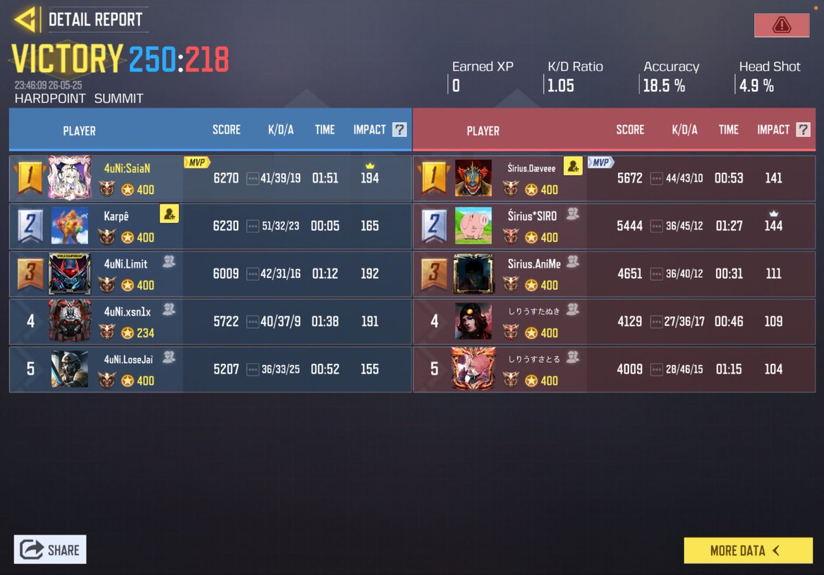 4Union_'s tweet photo. •Scrim results 
•5/25 23:00~
•Team:@Sirius0721🇯🇵
•4:0Win https://t.co/WJ89x92DIm