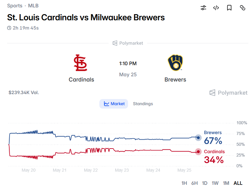 dcsatoshis's tweet photo. the money is loving #brewers today...go Crew 
#polymarket #cardinals https://t.co/SWv3ZBX7B9