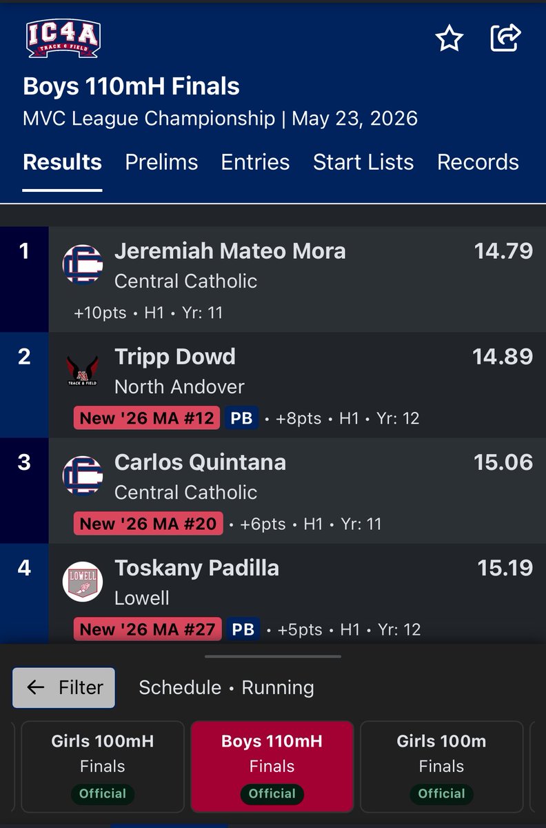 JeremiahMateoM's tweet photo. Broke 2 school records at my Conference Meet in the 400mh with a time of 54.60🥇PR! ranking Me #61 in the US! And In the triple jump with a jump of 46’2.5🥈PR! I also won the 110mh with a time of 14.79🥇!
@Dubzinski79 @PactPerformance @MSTCA1 @seenandresults @mukala_K @_2trilll https://t.co/eQvxoAfNGm