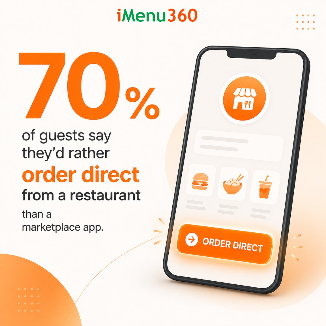 iMenu360support's tweet photo. The data is clear: customers want to order direct from you. iMenu360 helps you deliver a seamless direct ordering experience that builds loyalty and keeps more profit in your pocket. https://t.co/GNHteFZszY