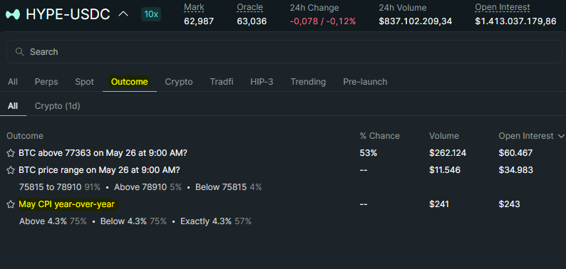 Hyperliquid_ES's tweet photo. Hyperliquid ya admite outcome markets de eventos offchain. 

Esto abre la posibilidad de muchísimos más mercados HIP-4. Hasta el momento sólo teníamos predicciones de mercado sobre criptomonedas.

Nuevo outcome markets listado:
- ¿Cuál será el IPC interanual de mayo?
• Exactamente 4,3% 
• Por encima del 4,3% 
• Por debajo del 4,3%

HIP4LIQUID.
