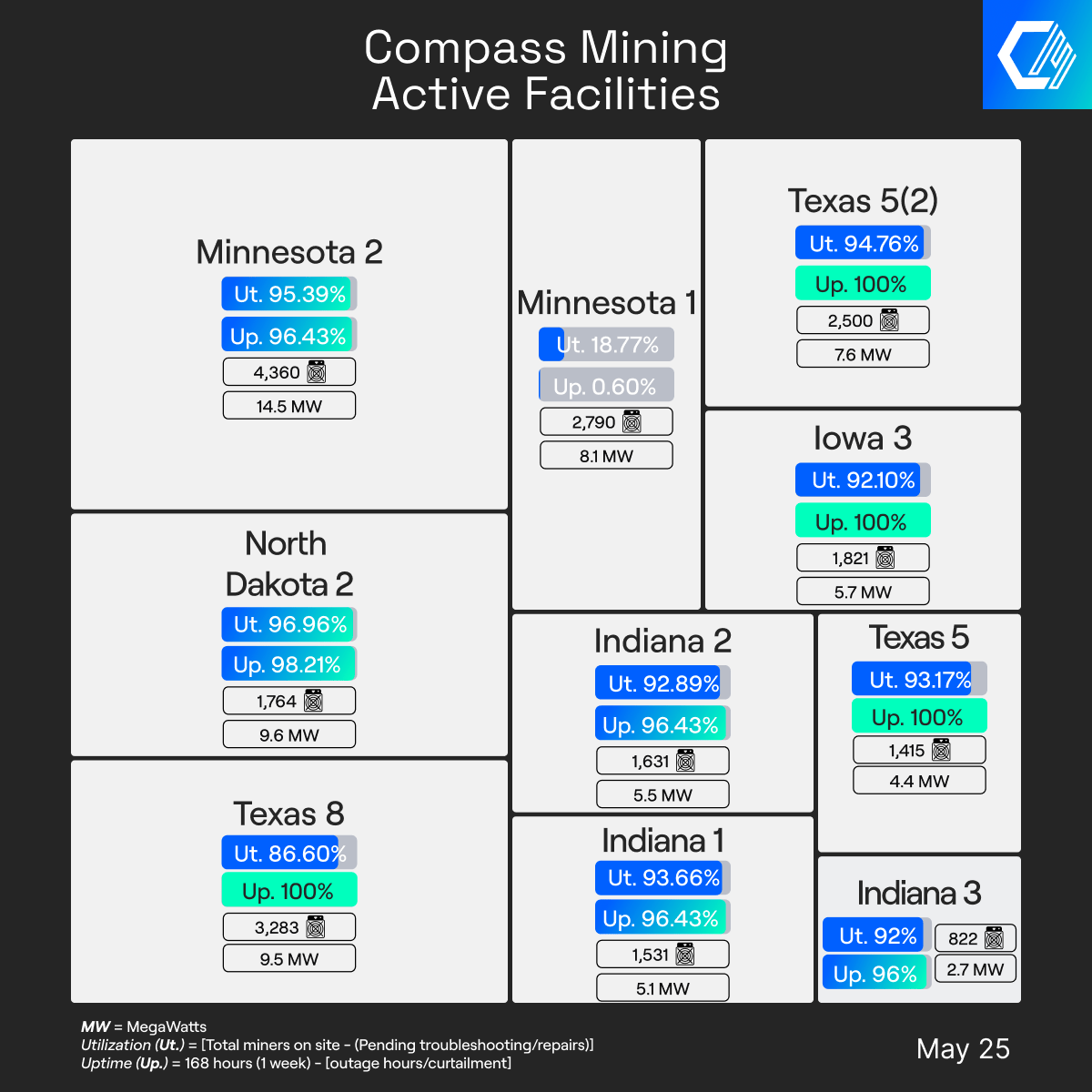 compass_mining's tweet photo. This week, several of our facilities were impacted by power outages and curtailment.

At Minnesota 1, partial power has been restored. Additional parts required to fully energize the site are currently on order, with delivery expected within the next 1–2 weeks.

At Minnesota 2, the onsite team focused on bolt-on repairs alongside ongoing containment patching and general site maintenance to support stable operations.

At Texas 8, hashing performance was impacted following recent water intrusion affecting several PDUs. The onsite team is actively troubleshooting the issue while continuing airflow optimization efforts across the facility.

As a reminder, our 95% uptime guarantee means that if facility uptime falls below that threshold at any site, hosting credits are issued to compensate for downtime.

We share these updates weekly as part of our commitment to transparency and accountability.

Read the latest Facility Update: https://t.co/SlipU89Uzk

Ready to mine? Let's talk
→ https://t.co/q1nB1FQaub