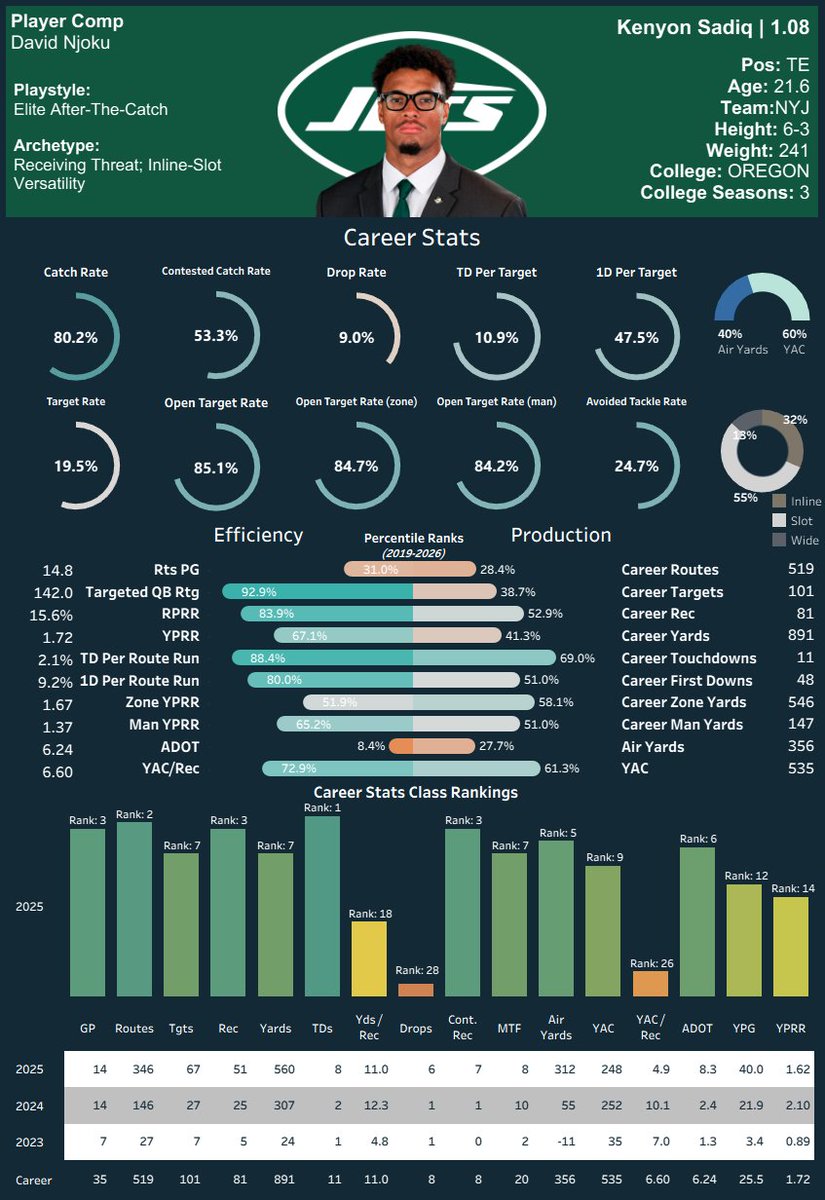 I Don’t Watch Film (Football Analytics) tweet media
