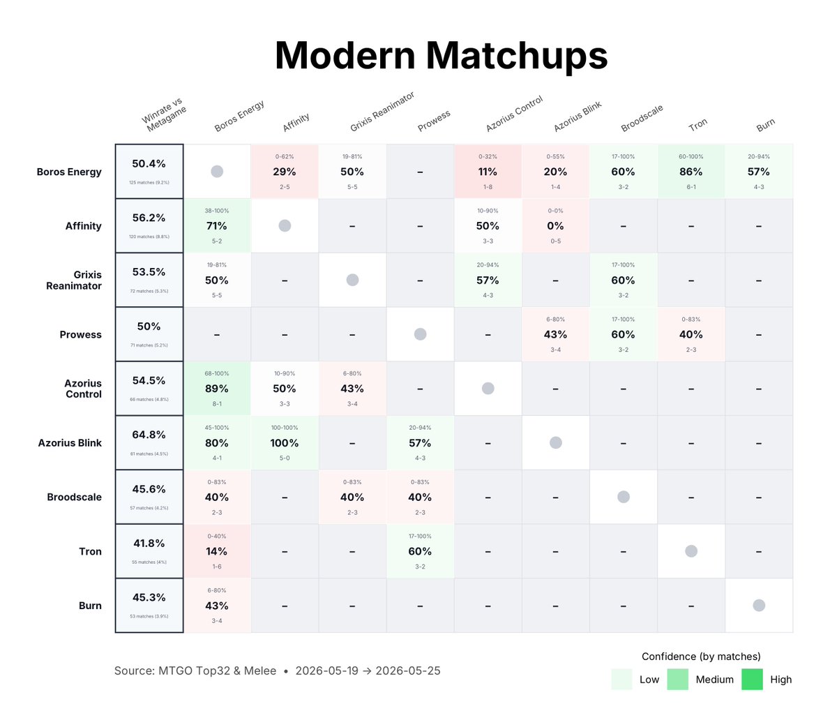 _MetaMage_'s tweet photo. Modern meta update #mtg #modern https://t.co/CJhr5ioAyC