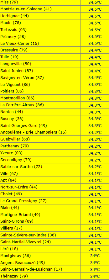 Extreme Temperatures Around The World tweet media