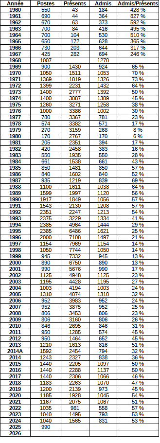 PhAnansky's tweet photo. Nombre de présents au concours.
1997: 7969
2025: 1559
Soit une chute de 80,4% en 28 ans. https://t.co/1Zct42JhT8