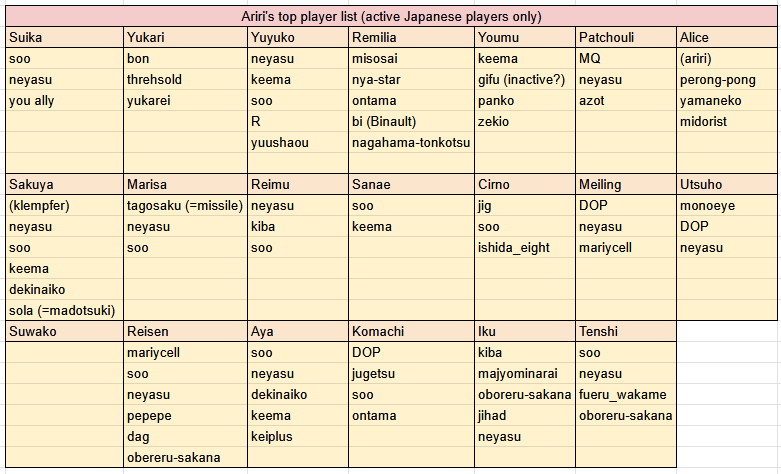 Chicky_Chan's tweet photo. During yesterday's interview I asked Ariri to list 3 or more strong players he can think of for each character. 
There are several players in this list I have never heard of before. I hope I get to fight them soon. https://t.co/Vz3Tx1sC16