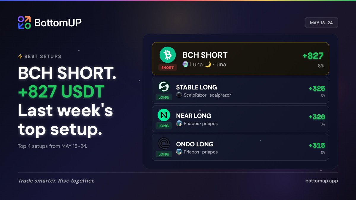 bottomupsocial's tweet photo. BCH Short takes the top setup.

+827 USDT
8% move
Executed by @LunaFlowTrades 

Congrats to Luna and all traders in last week’s top setups.

Trade smarter. Rise together. https://t.co/MCD2ggywZW