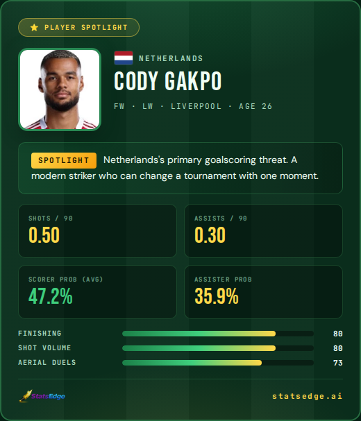 StatsEdgeAI's tweet photo. Cody Gakpo is Netherlands' most dangerous left-sided threat heading into 2026, and at 26 he arrives at peak age with Champions League minutes under his belt at Liverpool.

The Oranje need his ability to drift inside and create chaos in tight spaces. He's not a volume shooter (0.5 shots/90) but his 0.3 assists/90 reflects someone who links play and manufactures moments. Against a disciplined Sweden back line in MD2, that creativity off the left could be the difference between a comfortable group exit and a nervy finish.

The number that stands out: a 47.2% avg scorer probability across Group F fixtures is quietly elite for a wide forward. Japan (MD1) and Tunisia (MD3) both defend narrowly, which suits his cutting runs. Gakpo doesn't need 5 shots to matter. He needs one good touch at the right moment. 🎯

#StatsEdge #WorldCup2026 #NederlandsElftal #LFC #SoccerTwitter #EURO

→ https://t.co/wyoWWpVA9Y