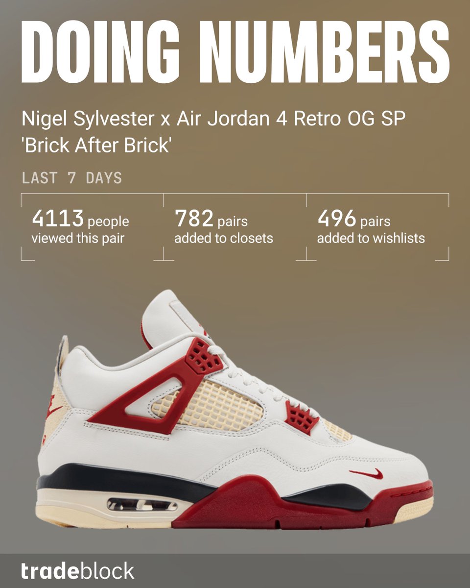 tradeblock_us's tweet photo. 782 pairs added to closets in the last 7 days. Nigel Sylvester’s Brick After Brick isn’t just a release—it’s a movement that’s got the Tradeblock roster locked in tight. The story’s just getting started.

#tradeblock #kicksascurrency #offtheblock #AJ4 #NigelSylvester #BrickAfterBrick

📈 Current Market Activity 📈
170 hunting / 32 trading
In sizes 6.5, 8, 8.5, 9, 9.5, 10, 10.5, 11, 11.5, 12, 12.5, 13, 14, and 15
https://t.co/1xn7zSWre1