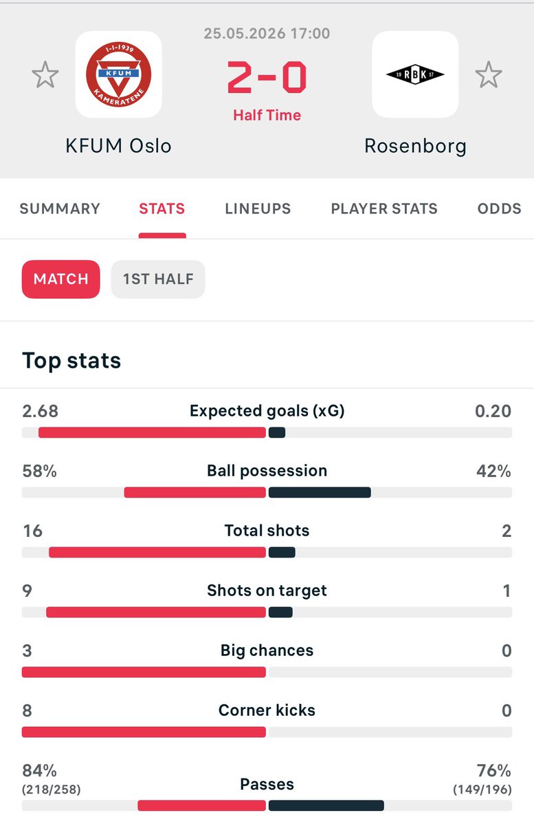 FplKjell's tweet photo. @minilikeblid @RBKfotball Men Tettey ville folk ha som trener. 

PS! Selnæs hadde med 100% sikkerhet stått i pausen her og ment at «kampen er jevn, og vi må bare fortsette. Vi hadde fortjent mer» https://t.co/3JvVuH1Sba