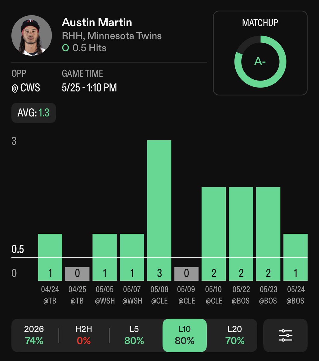 UncleTedtakes's tweet photo. ⚾️MLB Hit Combo⚾️

Yandy Diaz Hit + Austin Martin Hit (-101 on @FDSportsbook)

Yandy:
-Hit 9 straight day games (batting .383 during the day vs. .260 at night).
-.455 BA vs. Bradish in 22 at bats.
-Bradish allowing a .338 BA to RHB’s (.211 to LHB’s).

Martin:
-Hit in 7 of the last 8 away games (batting .355 away vs. .250 at home).
-Batting .327 vs. LHP (.277 vs. RHP).
-Kay allowing a .313 BA to RHB’s.

📊Data from @propsdotcash 📊

Like❤️/RT💸 if tailing!