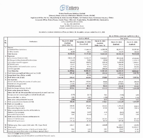 Salman_2911's tweet photo. #ENTERO FY26 Full Year Results ๐ฅ
Q4 revenue +43% YoY. Rs. 6,591 Cr for the full year.
+29% over FY25. ๐
But here's the real story.
FY25 OCF: -Rs. 77 Cr ๐ด
FY26 OCF: +Rs. 6 Cr ๐ข
First positive operating cash flow. The WC drag is finally turning. Distribution businesses live and die by cash conversion - this inflection matters more than the headline growth. ๐ก
PAT to owners: Rs. 115 Cr. +21% YoY. Clean print, one-off labour code charge stripped out. โ
The acquisitions don't stop ๐ - two more tuck-in acquisitions announced today. Vishal Surgicals and Vishal Surgicals & Medicals, both Telangana-based pharma distributors. Combined turnover ~Rs. 17 Cr.
Small individually, consistent with the infill strategy. ๐บ๏ธ
50+ subsidiaries now. Rs. 6,591 Cr revenue. The network is being built. ๐๏ธ
Watch for FY27: does OCF hold positive as new acquisitions add fresh WC pressure? That's the test.
(Not investment advice. DYOR.) ๐
#ENTERO
#NSE