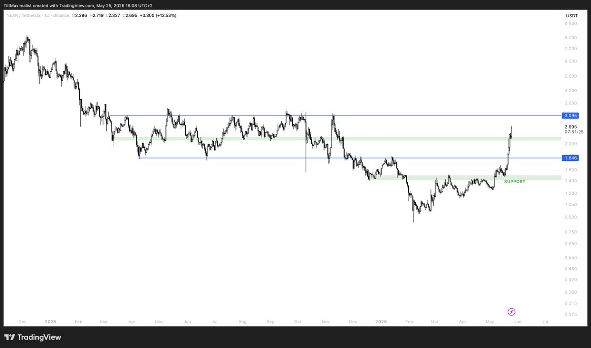 RealYaga's tweet photo. approaching prev range high https://t.co/peR7h13kc8
