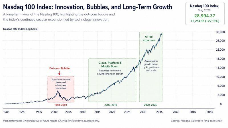 HerculisCoin's tweet photo. What a journey for the Nasdaq 100...
If you had invested $10,000 in the Nasdaq 100 ETF $QQQ at the PEAK of the dot-com bubble in March 2000, your investment would be worth around $61,650 today — a gain of +516%, or +7.2% annualized. And that’s despite navigating through 9/11, the 2001–2002 recession, the Global Financial Crisis, COVID-19, and major geopolitical conflicts including Russia-Ukraine and tensions in the Middle East. As Warren Buffett famously said: “Never bet against America.”