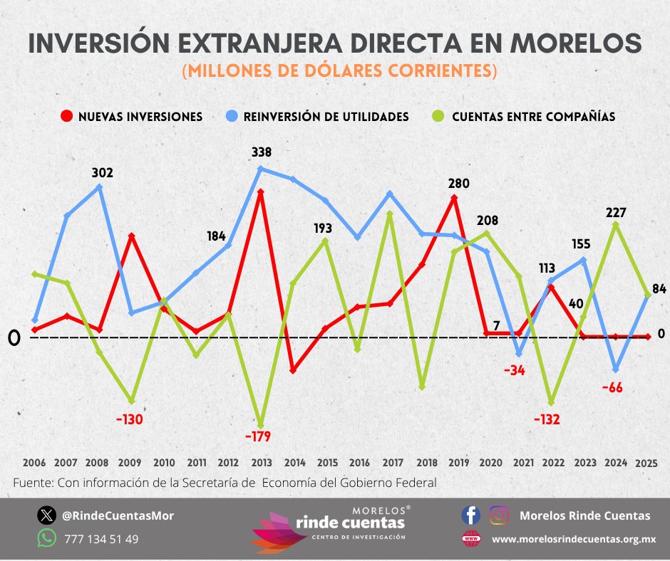 RindeCuentasMor's tweet photo. La inversión extranjera directa en Morelos fue de 167 millones de dólares (mdd) en 2025, se integra por:
Cuenta entre compañías; 84.7 mdd
Reinversión de utilidades: 83.6 mdd
Nuevas inversiones: 0 https://t.co/OfU9F1Y30l