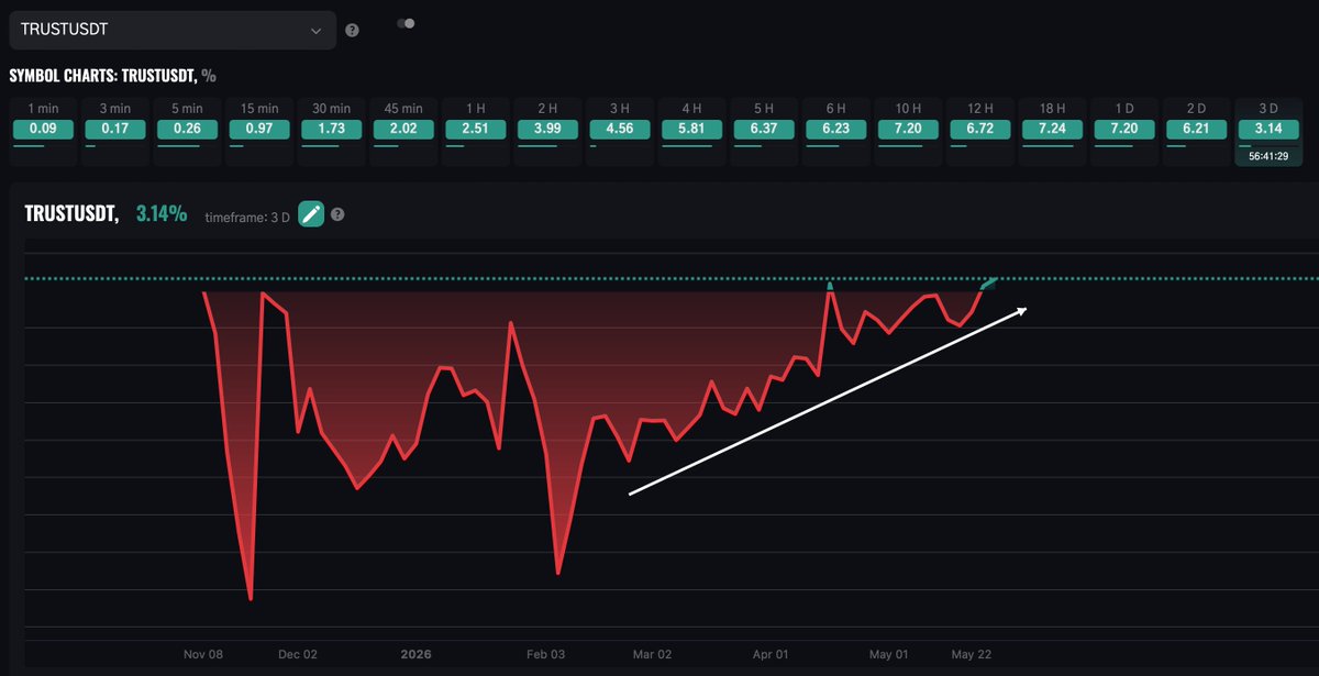 EMAMA_Terminal's tweet photo. $TRUST - Another Opportunity That Hasn’t Been Missed Yet
⠀
We continue the series of assets showing their first signs of emerging from the shadows. Last week, we covered HYPER. Today, the focus is on $TRUST. A similar phase of the cycle, a similar nature of awakening, but with its own specifics. And with its own risk-management mechanics, which we will discuss separately. Let’s break it down.
⠀
3D - For the First Time Since Launch
⠀
$TRUST appeared on Binance in early November 2025. Since then, the 3D chart has not produced more than one close above the zero line. Every attempt was rejected, and the asset returned below its EMA. The scenario repeated methodically.
⠀
Now the picture is different.
⠀
The ascending white line below shows that the preparation lasted several months. Lows were rising methodically, and the panic at the end of February remained the final one. After that came a gradual climb toward the zero boundary. And now, the first successful move into the green zone, which is still holding.
⠀
An important nuance: confirmation that this is indeed “more than one close above zero” will come in two days, when the current deviation closes on the 3D chart. Until then, the picture is live, but not finalized. On the 3D chart, closes happen once every three days, and this one is decisive.
⠀
2H - Where We Look for Entry Points
⠀
While 3D is still maturing, we work with the 2-hour chart. It shows clean reactions to the zero boundary: touches, bounces, and holding above it. This is the zone where the position can be built gradually.
⠀
The logic is simple. The higher timeframe, 3D, sets the direction. The lower timeframe, 2H, gives entry points. The area around the zero-line touch on 2H remains the working zone as long as the structure is not broken.
⠀
What If the Structure Breaks
⠀
This is the most interesting part of working with TRUST. The 2H chart will be the first to show if something is going off-script. It is more sensitive than the other timeframes to MM activity. And if 2H breaks the structure and holds below the zero boundary, that becomes a signal of a possible shift in direction.
⠀
And here is the key feature of this setup: the position simply flips.
⠀
Entry points remain in the same area, near the zero-line touches. Only now, it is no longer support, but resistance. A touch from below becomes a short entry using the same logic, just mirrored.
⠀
That is the advantage of working with deviations. The structure is read the same way in both directions. The approach does not change. Only the side changes.
⠀
How to Work With It
⠀
Without greed. Build the position in parts, not in one entry. Do not place stops too close to zero, because that is exactly where MM aims first.
⠀
The control point is the nearest close on the 3D chart. If it confirms holding above zero, the accumulation scenario remains the base case. If it moves below the line and holds there, we flip short using the same touches, but now from below upward. The structure can be read in both directions. That gives clarity.
⠀
TRUST is similar to HYPER: a young asset, crossing its 3D zero boundary for the first time, but not yet fully confirming it. The entry window is still comfortable.
⠀
We work both sides. Without greed. With respect for the structure.

#crypto #emama #trust