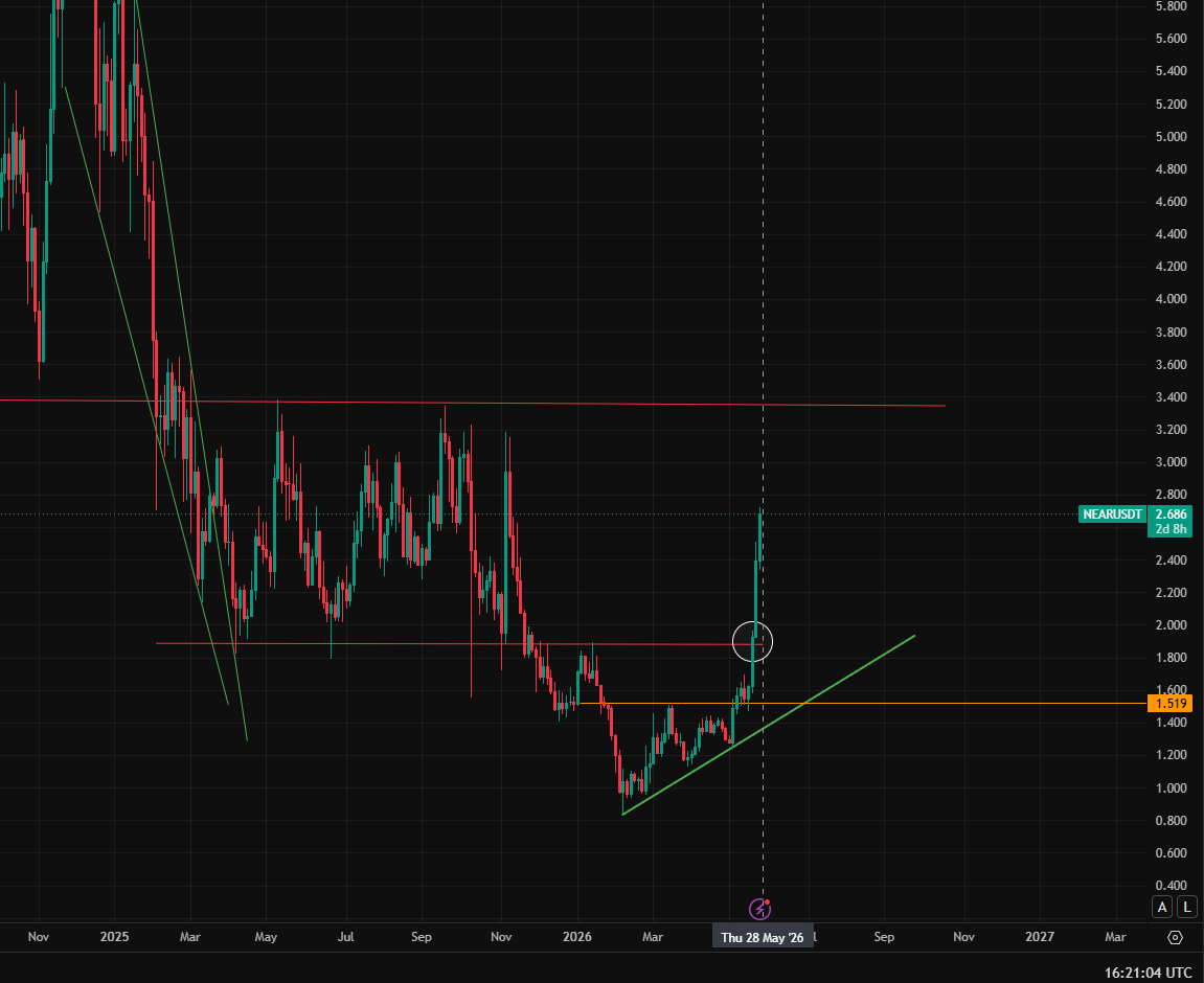 cryptoking_nl's tweet photo. $NEAR update. Broke out as expected, happy to see there are still some coins moving up in the market.

Near reached the $2.6 level. My target remains at $3.4, but we will probably see a retrace first.

Near is now up over 220% since the latest low. https://t.co/sCTJ57Hiv1