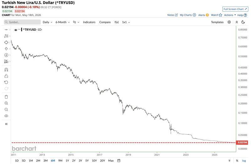 HerculisCoin's tweet photo. The Turkish Lira has collapsed to another all-time low against the U.S. Dollar — now down nearly 98% since 2010. This is very illustrative example how uncontrolled inflation and currency debasement look like. For generations, people protected their wealth with one asset that governments cannot print: Gold. The smartest long-term strategy is simple: Buy gold bars regularly and preserve purchasing power over time.
Those who saved in fiat lost wealth.
Those who accumulated gold preserved it.
In times of monetary uncertainty, gold is not speculation — it is financial protection.
Start thinking in ounces, not in depreciating currencies.