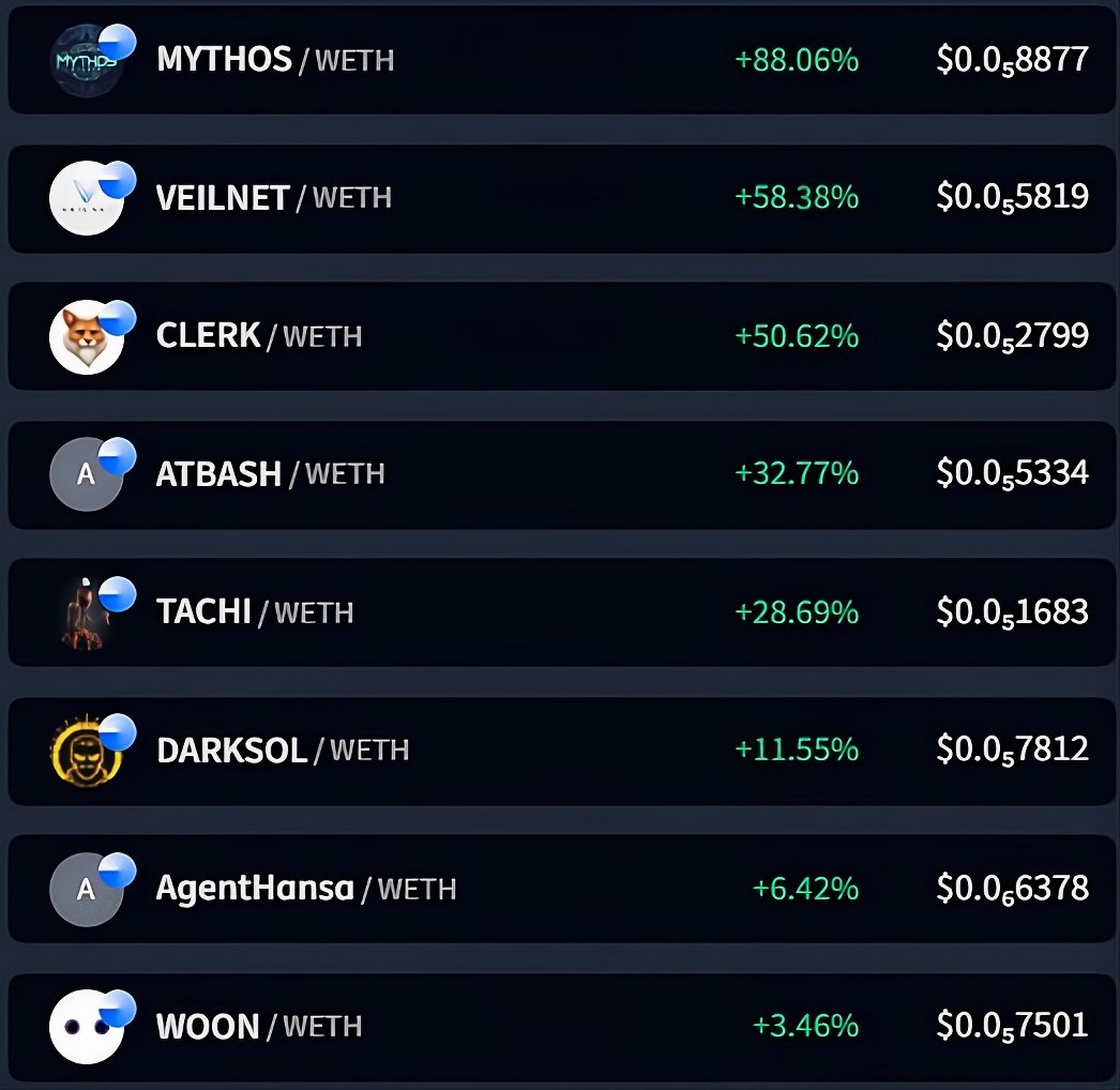 DegenOnBase_'s tweet photo. it's a green day on BANKR coins

Which gem’s on fire?👇

Today's top 5 on my watchlist:

$MYTHOS +88%
$VEILNET +58%
$CLERK +50%
$ATBASH +32%
$TACHI +28% https://t.co/kBAE4oN4tI