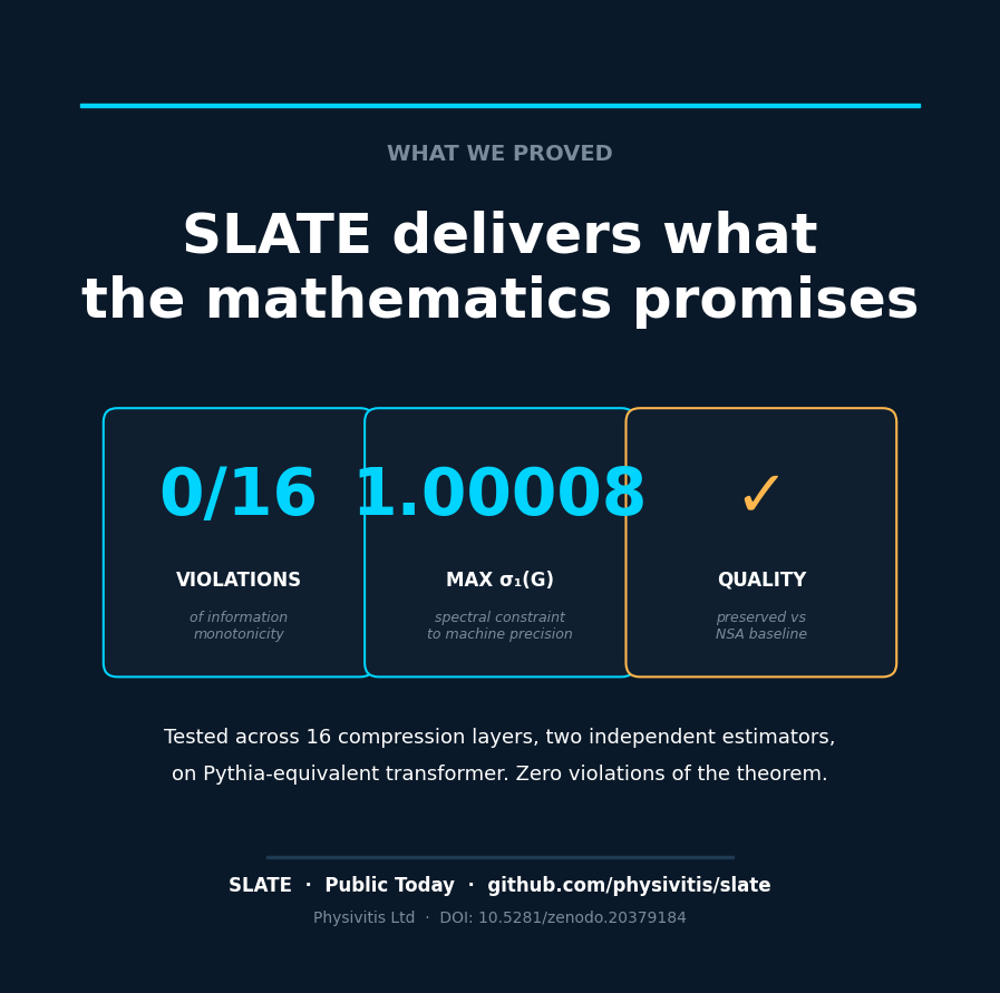 physivitis's tweet photo. AI training methods misbehave. We just solved it.
Today Physivitis releases SLATE: a training framework providing provable mathematical stability guarantees for compressed-attention language models.
UK Patent GB2612127.7. Code open-sourced. 🧵 https://t.co/nSL3laAzca