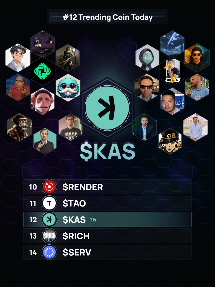 CryptoSocialsX's tweet photo. $KAS is rising on the X leaderboard today and now sits #12 in X trends.

What traders are talking about:
• Strong emphasis on technological upgrades like Toccata and DAGKnight for enhanced programmability and efficiency.
• High community conviction and organic support, with a significant portion showing bullish sentiment.
• Development of ecosystem projects and applications, including German developers building on Kaspa.
• Comparisons to Bitcoin and Ethereum, highlighting Kaspa's performance and unique value proposition.
• Potential for significant future value appreciation, with some projecting substantial growth.

Frequent $KAS mentioners on X today:
@mikeneder - 9
@MitchellLim_ - 5
@kapsacoin - 3
@AlexCryptoDubai - 2