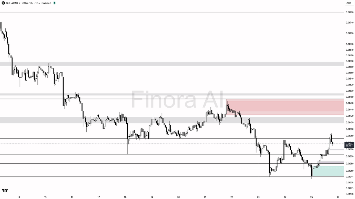 Finora AI - Your Trade Buddy tweet media