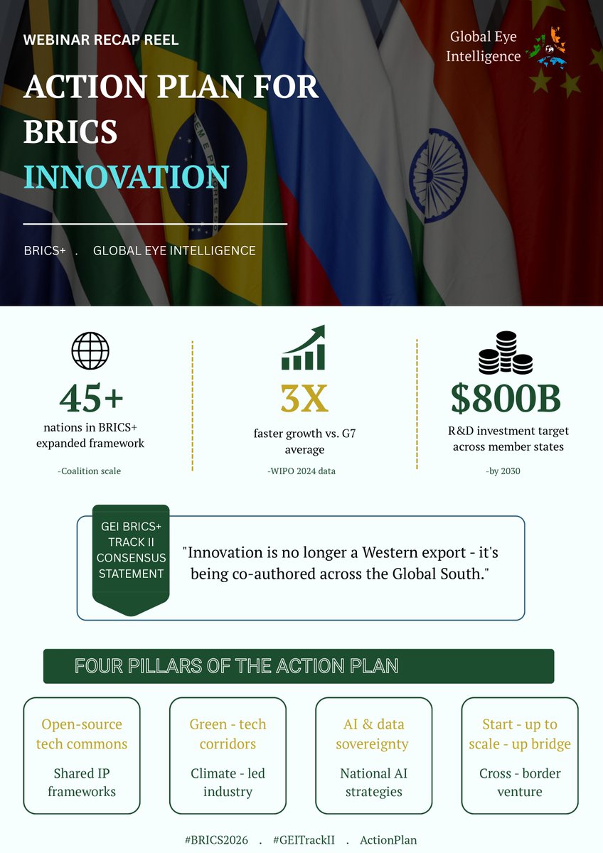 GlobalEyeInt's tweet photo. Industrial sovereignty needs coordination, not dependence.
• Stronger BRICS coordination
• Shared industrial strategy
• Production resilience
🚀 Join our membership:
https://t.co/xJKHUsbICo
Full policy draft coming. https://t.co/6qIAXpQMwb