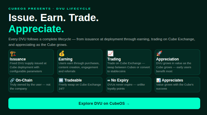 cubeoss's tweet photo. The DVU lifecycle explained:
🏗️ Issuance — Creator deploys Cube, issues fixed DVU supply
💰 Earning — Users earn DVU through purchases, engagement, referrals
📈 Trading — All DVUs trade on Cube Exchange 24/7
🚀 Appreciation — As the Cube grows, DVU value grows too
#Dfuel #CubeOS #Blockchain #Tokenomics