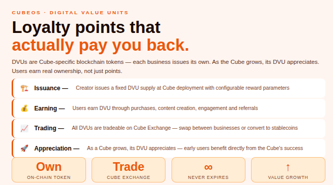 cubeoss's tweet photo. Unlike generic cryptos, every DVU is Cube-specific.
Each business that deploys a Cube on CubeOS, issues its own DVU — so the token is directly tied to that business's growth, userbase, and revenue.
Your participation has real equity.
#Dfuel #CubeOS #DigitalValueUnits https://t.co/S0vJR1l9Ho