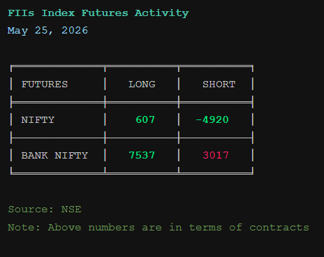 FNO_InsiderView's tweet photo. FII Index Futures Activity for 25 May 2026                                                                  

#FII #DII #NSE #Nifty #StockMarketIndia https://t.co/jsYvzkOPs9