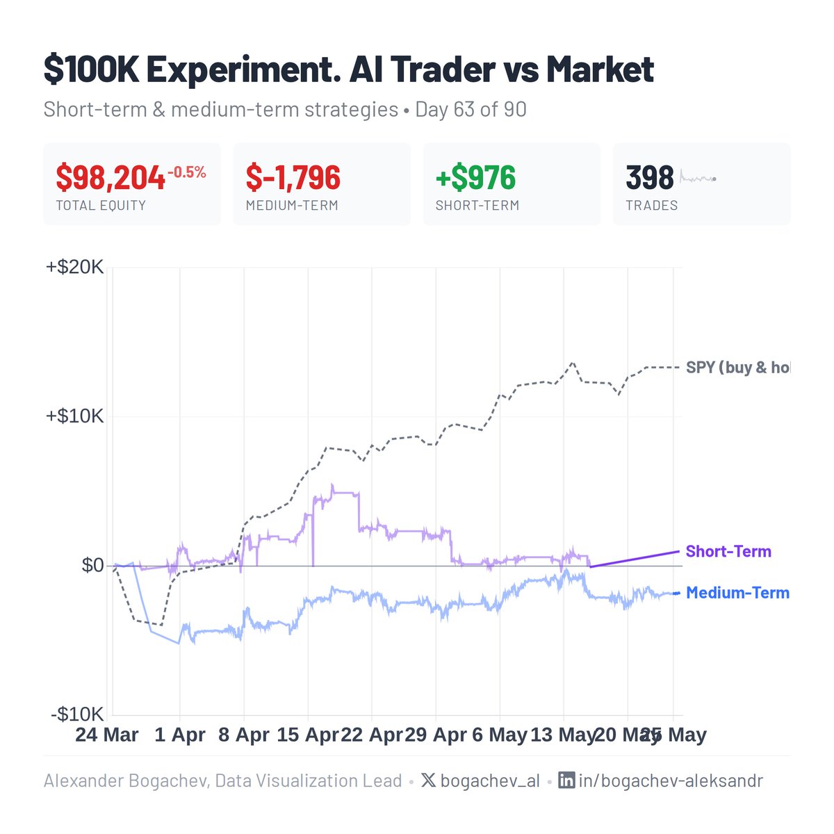 bogachev_al's tweet photo. 📊 $100K Experiment — Day 63 of 90

📉 Medium-Term:  −$1,796 (−1.80%)
📈 Short-Term:   +$976 (+1.95%)
💰 Equity: $98,204

📦 398 trades | 📉 max drawdown 2.0%

🔧 Fix(dashboard): extend spy benchmark line to "now"

#AlgoTrading #AI #QuantFinance #100KExperiment https://t.co/WkBzV0wFeu